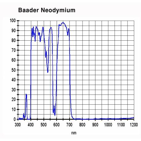 Filtre 31,75 mm Neodymium IR-Cut Moon & Skyglow - Baader Planetarium