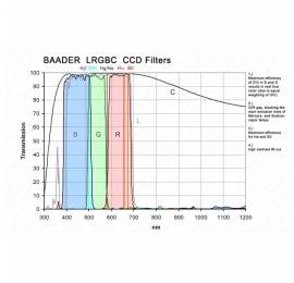 Jeu de 5 filtres Baader CCD LRGBC filetage 50.8 mm
