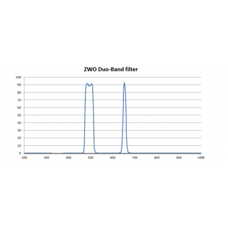 Filtre Duo-Band 31,75 mm Zwo