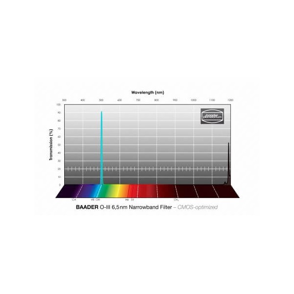 Filtre Baader O-III 31.75 mm Narrowband (6,5 nm) - optimisé CMOS