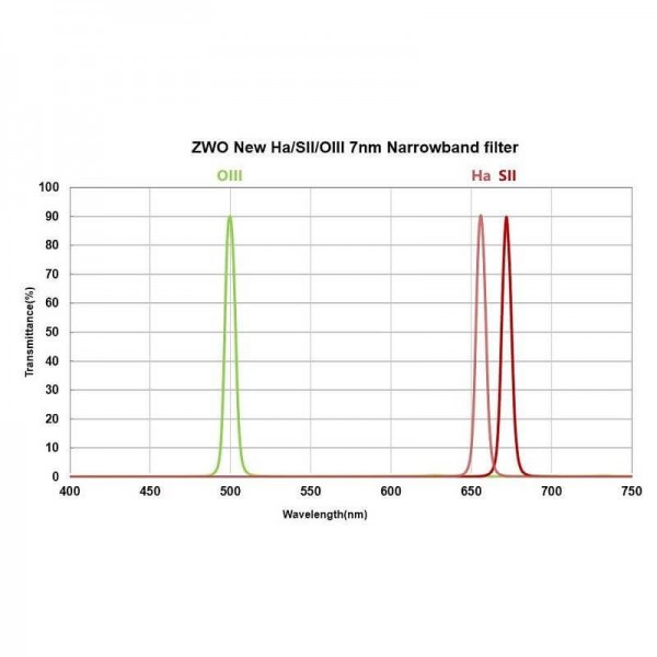 Filtre SII 7nm ZWO au coulant 50,8mm