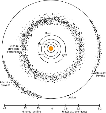 localisation ceinture principale asteroides et troyens de jupiter