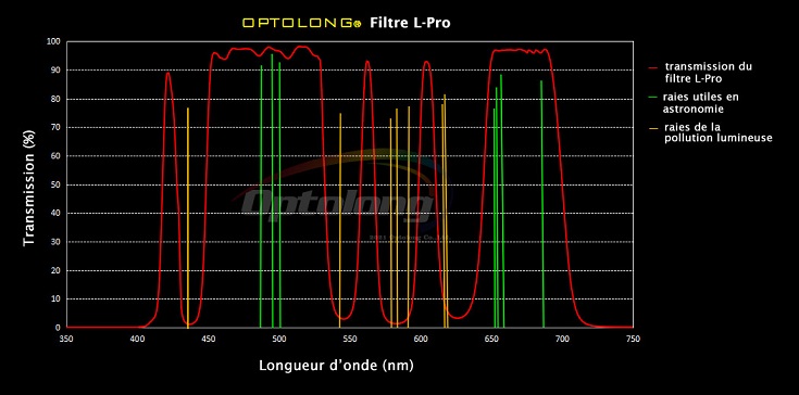 Courbe du filtre L-Pro Optolong