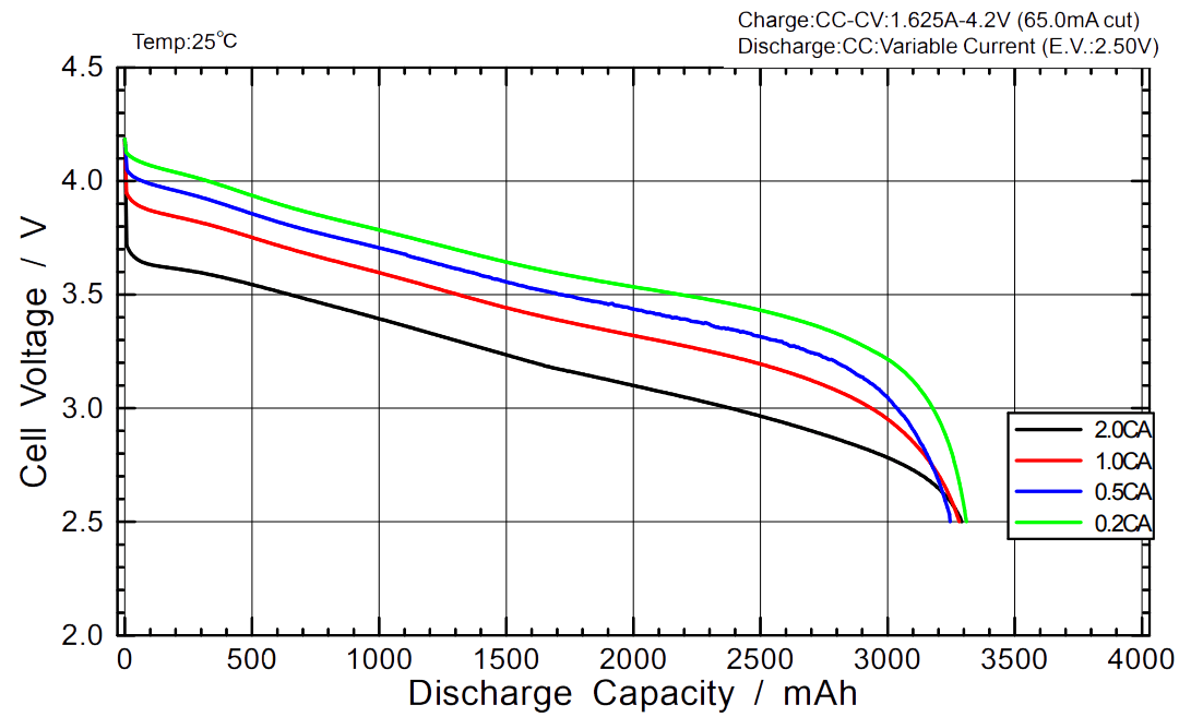 ncr18650-panasonic-caracteristiques -temperature-decharge50.png