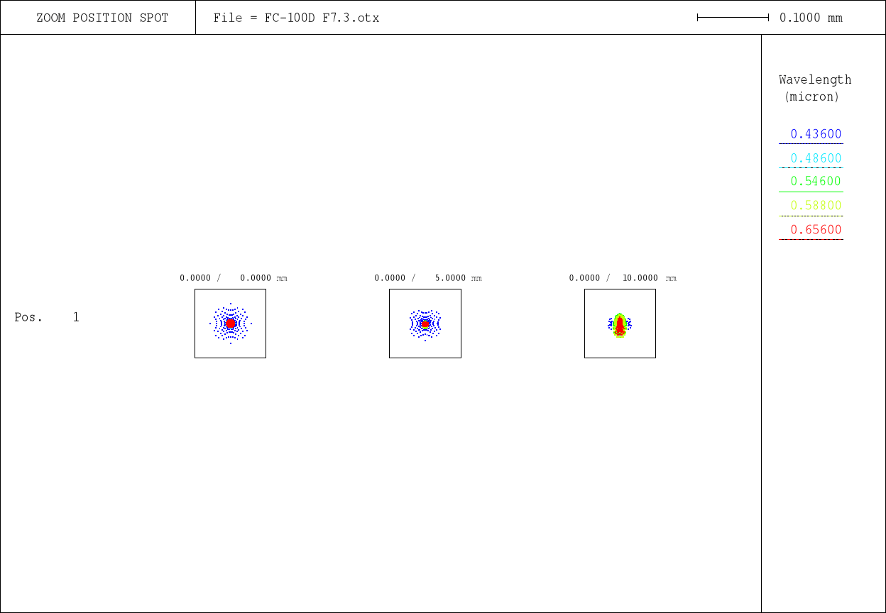 spot-diagrams de la FC-100DC