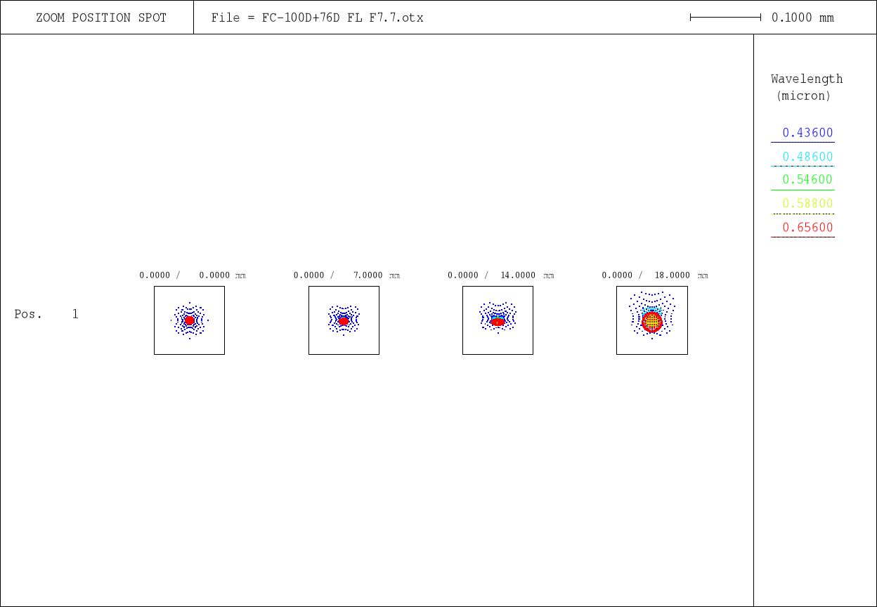 spot-diagrams de la FC-100DC Takahashie