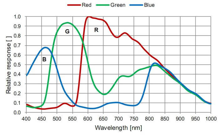 Courbe des longueurs d'onde d'une caméra ZWO ASI-224MC