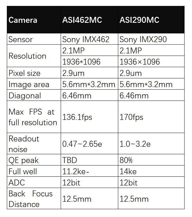 Caméra ZWO ASI462MC couleur planétaire