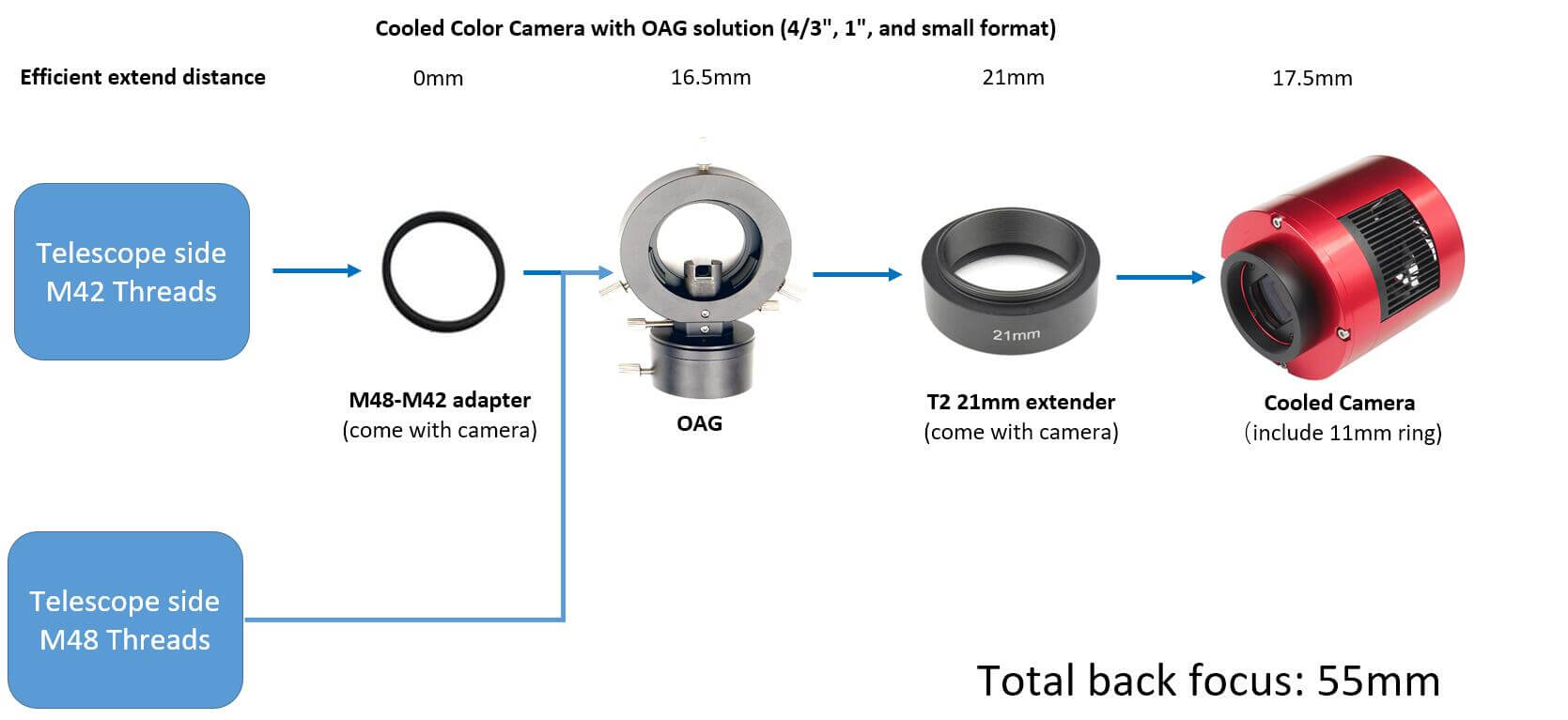 Comment atteindre la mise au point arrière de 55 mm avec les caméras ASI