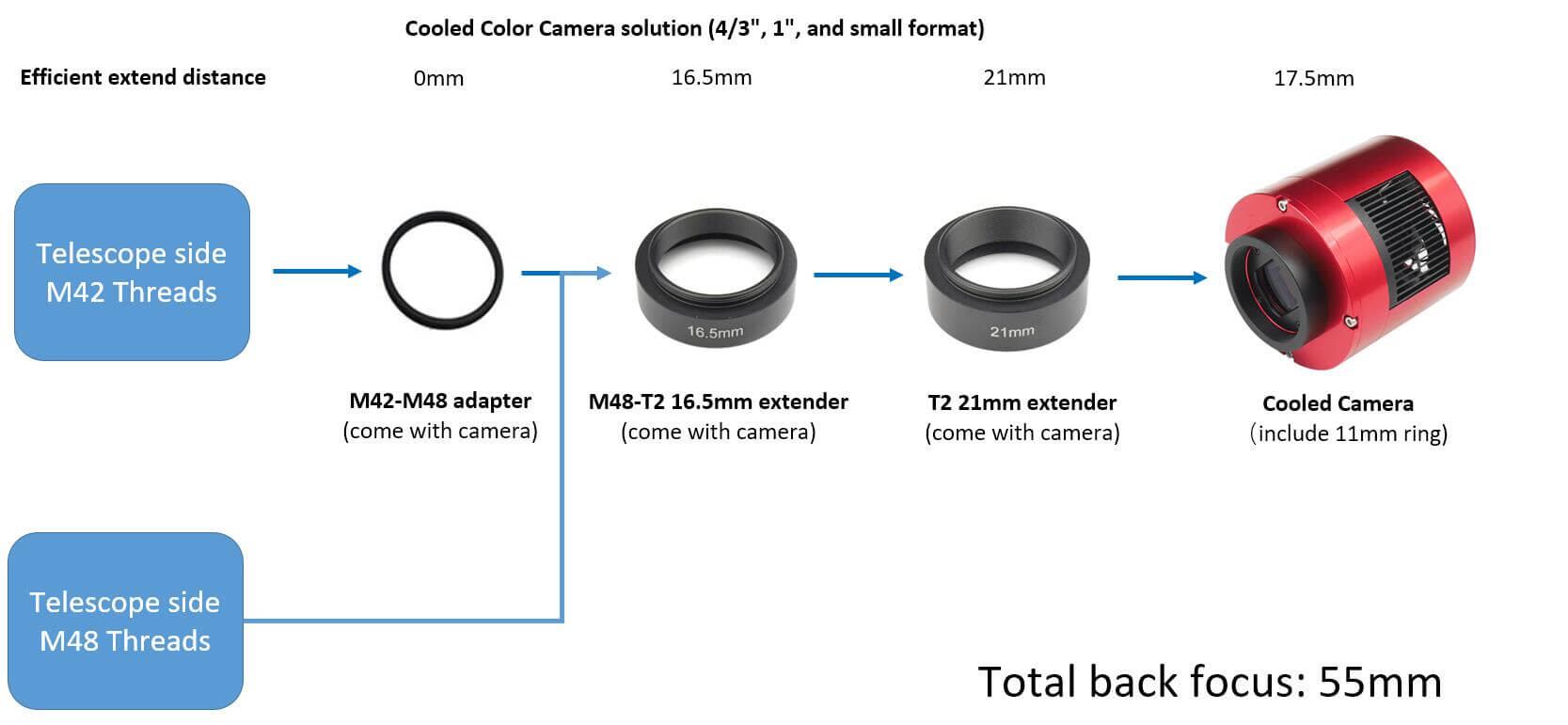 Comment atteindre la mise au point arrière de 55 mm avec les caméras ASI