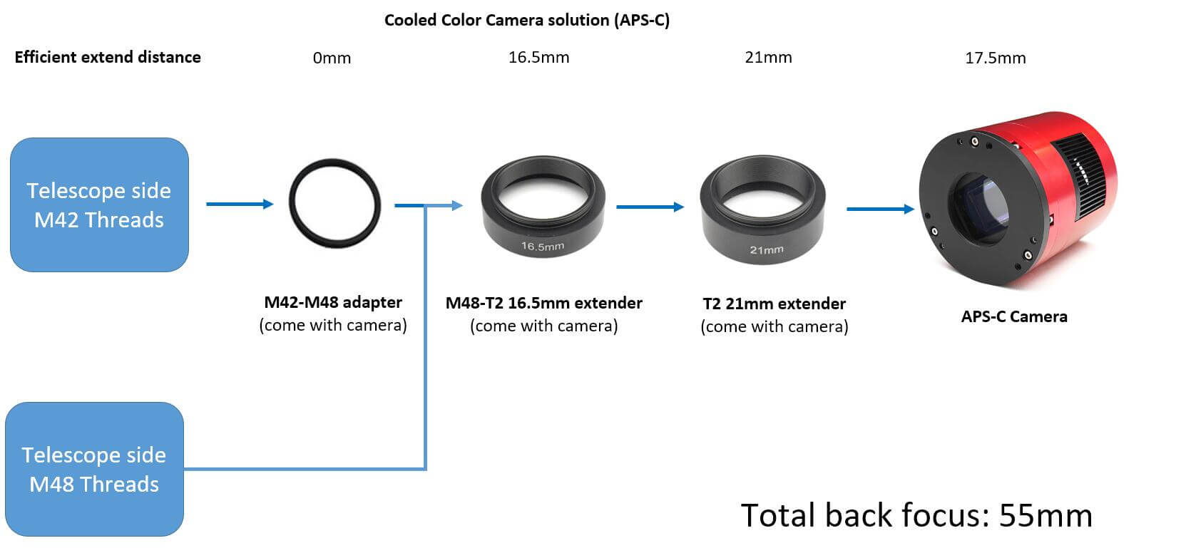 Comment atteindre la mise au point arrière de 55 mm avec les caméras ASI