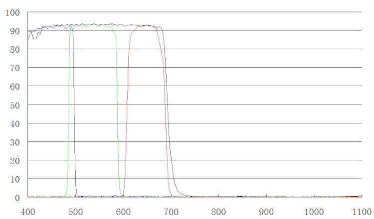 courbe-transmission-4-filtres-lrgb-zwo.png