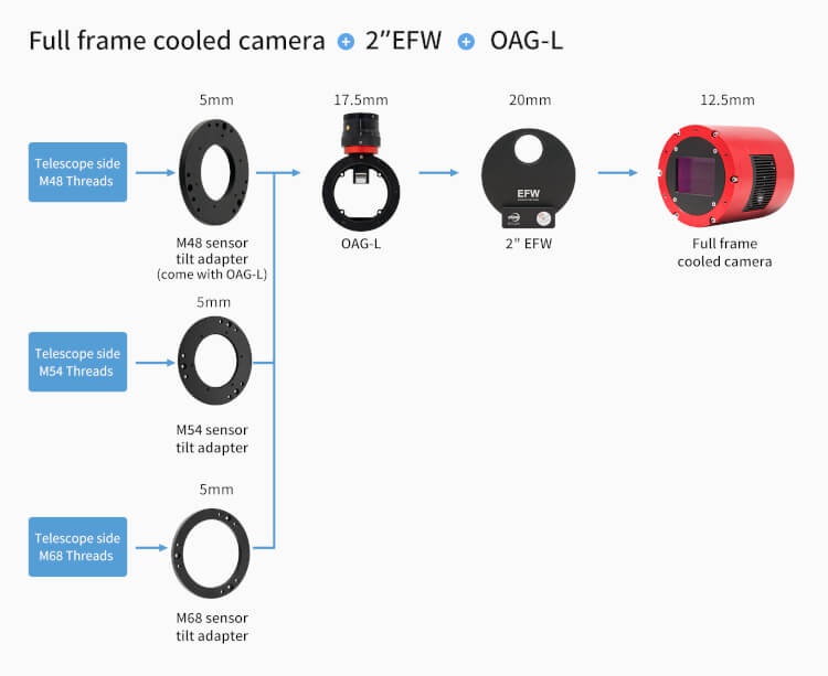 Configuration OAG-L