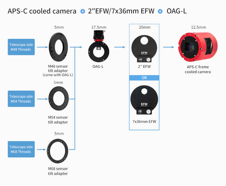 OAG-L configuration de montage